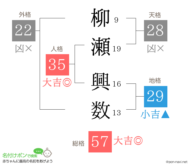 柳瀬 興数さんの姓名判断結果