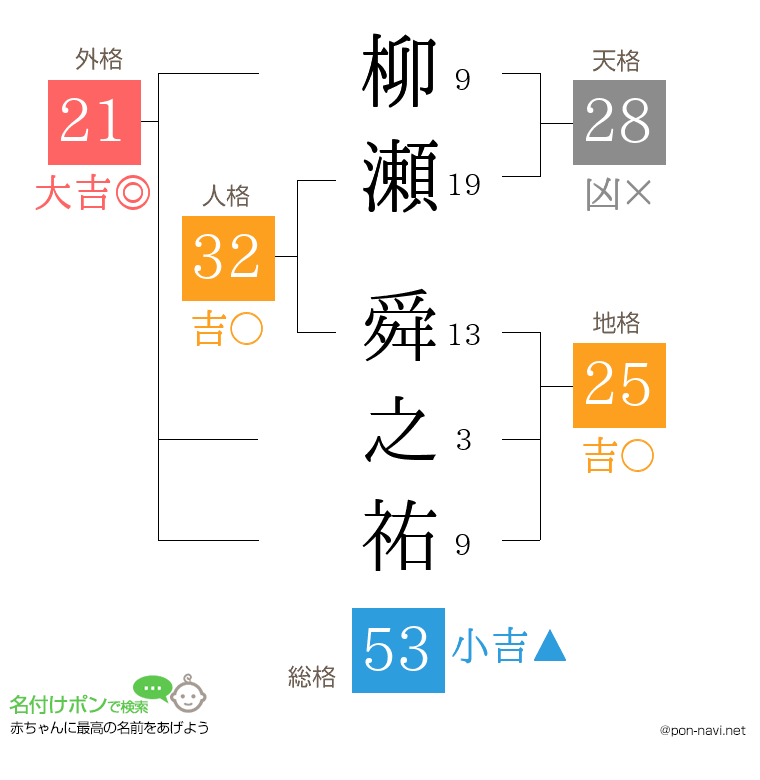 柳瀬 舜之祐さんの姓名判断結果