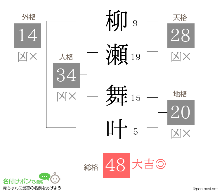 柳瀬 舞叶さんの姓名判断結果