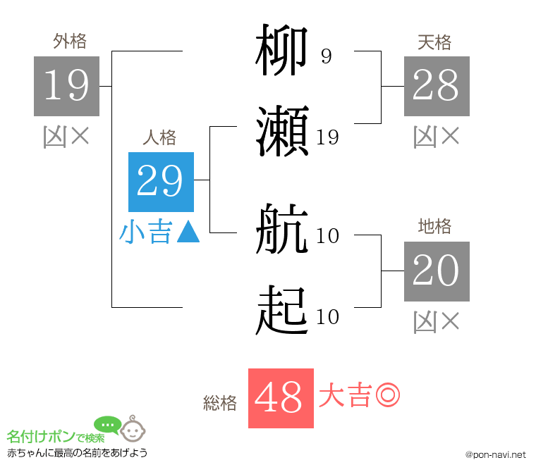 柳瀬 航起さんの姓名判断結果