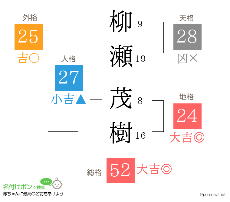 柳瀬 茂樹さんの姓名判断結果