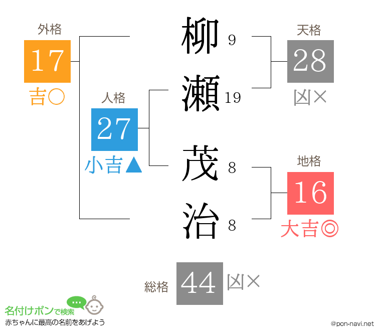 柳瀬 茂治さんの姓名判断結果