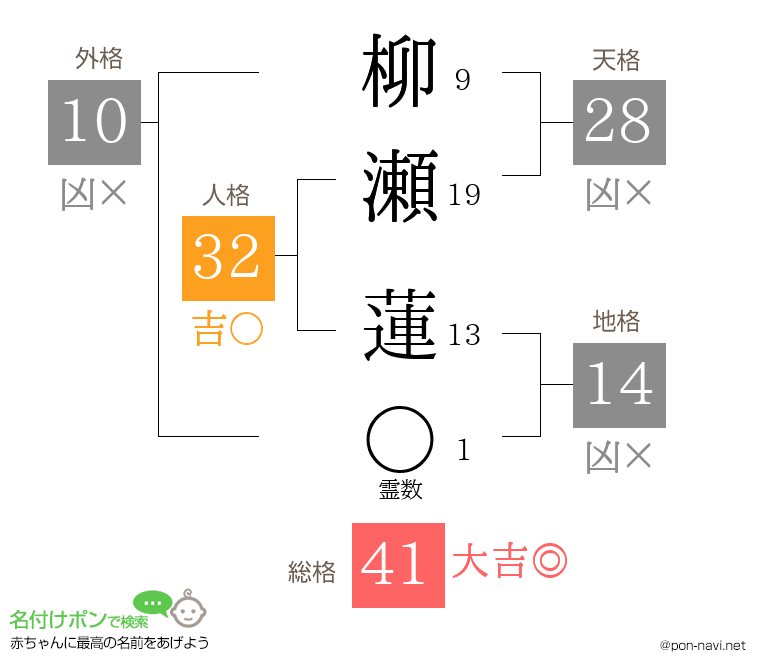 柳瀬 蓮さんの姓名判断結果