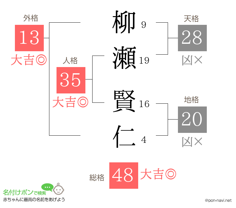 柳瀬 賢仁さんの姓名判断結果