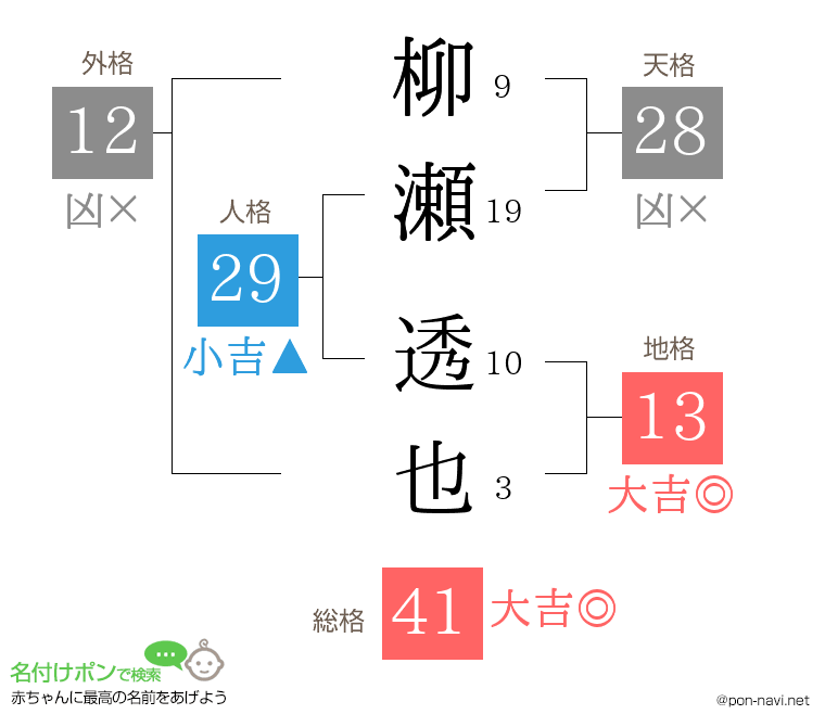 柳瀬 透也さんの姓名判断結果