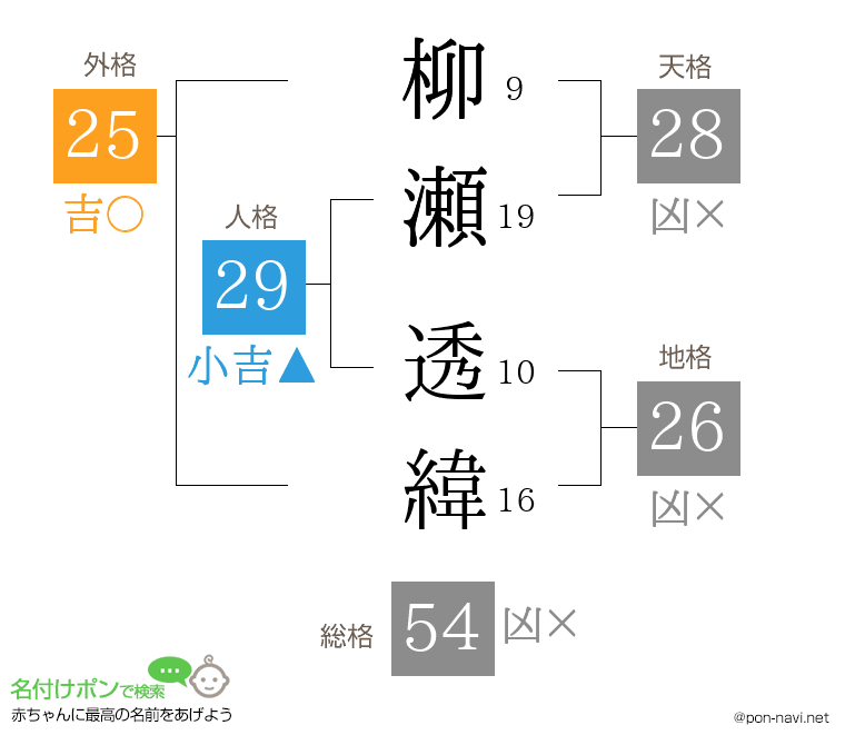 柳瀬 透緯さんの姓名判断結果