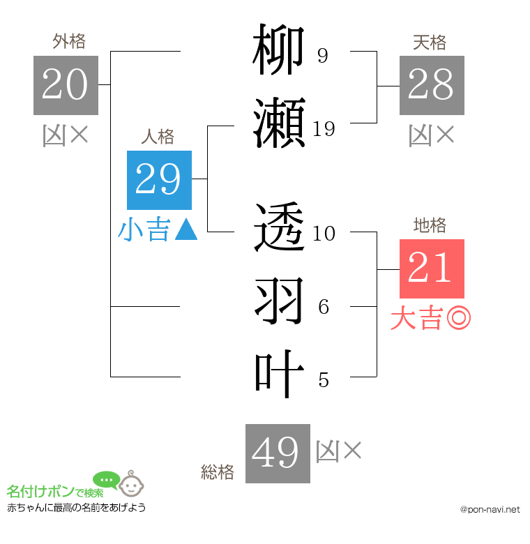 柳瀬 透羽叶さんの姓名判断結果