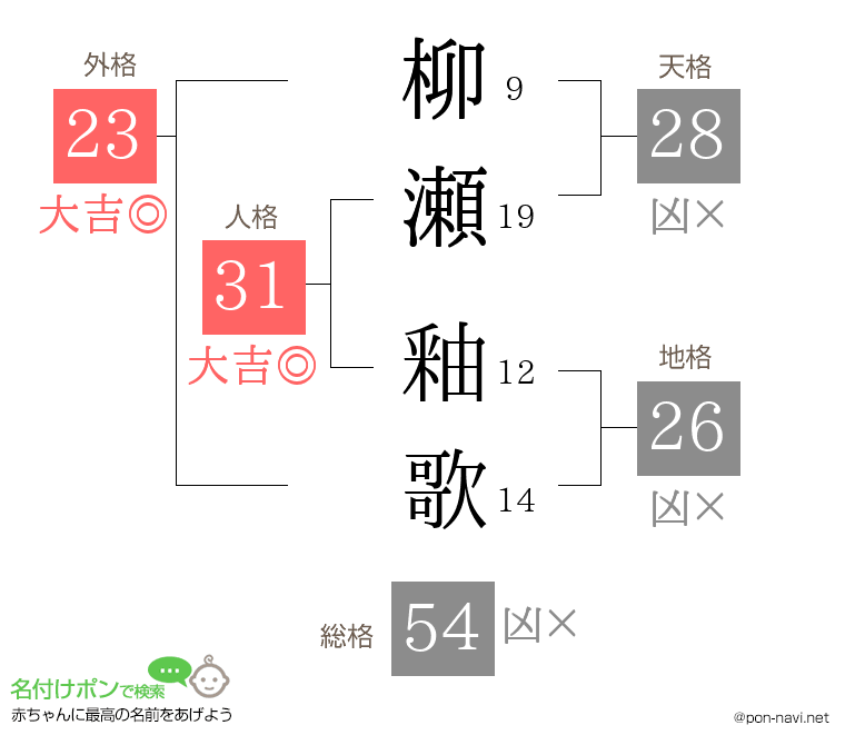 柳瀬 釉歌さんの姓名判断結果