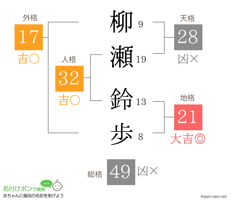 柳瀬 鈴歩さんの姓名判断結果