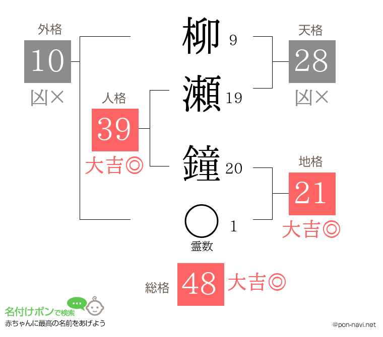 柳瀬 鐘さんの姓名判断結果