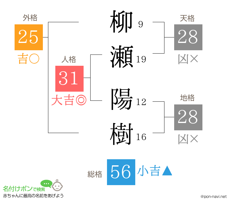 柳瀬 陽樹さんの姓名判断結果