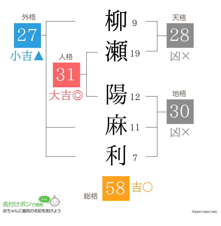 柳瀬 陽麻利さんの姓名判断結果