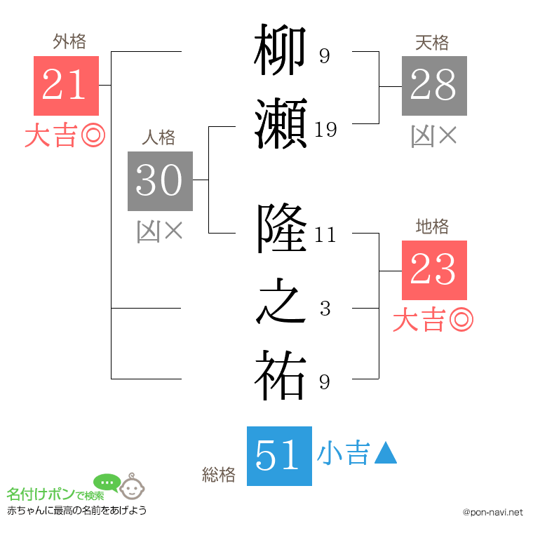 柳瀬 隆之祐さんの姓名判断結果