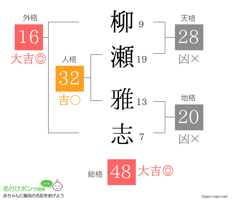 柳瀬 雅志さんの姓名判断結果