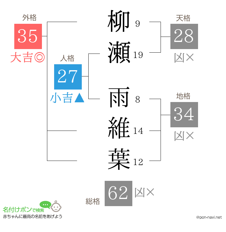 柳瀬 雨維葉さんの姓名判断結果