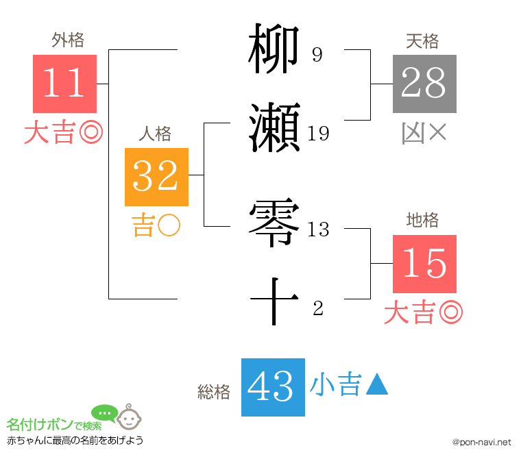 柳瀬 零十さんの姓名判断結果