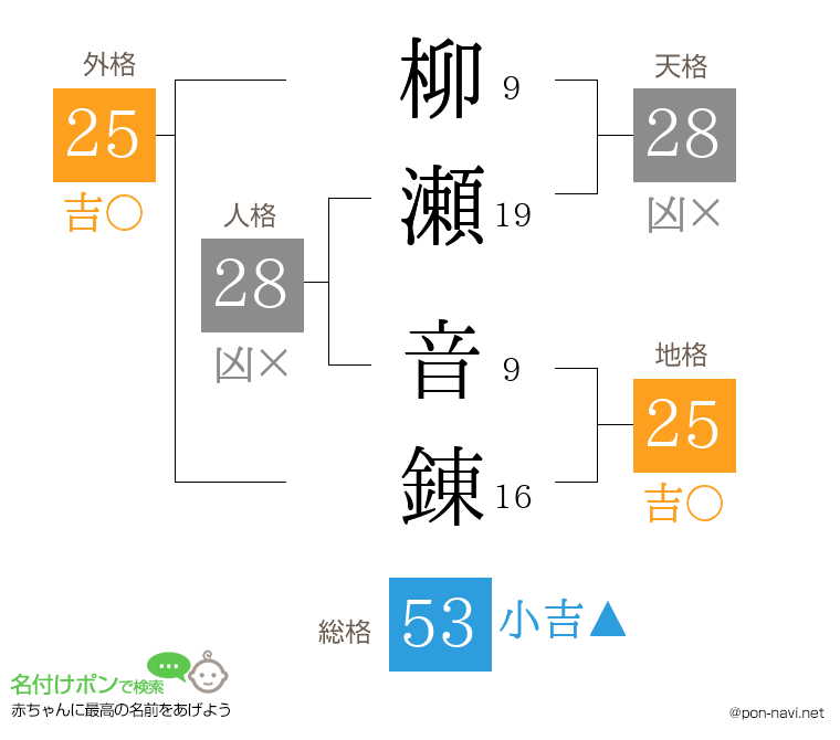 柳瀬 音錬さんの姓名判断結果