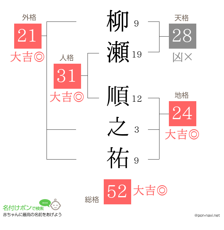 柳瀬 順之祐さんの姓名判断結果