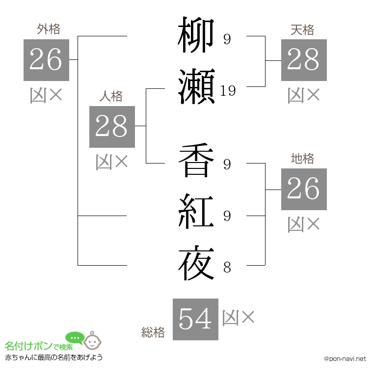 柳瀬 香紅夜さんの姓名判断結果