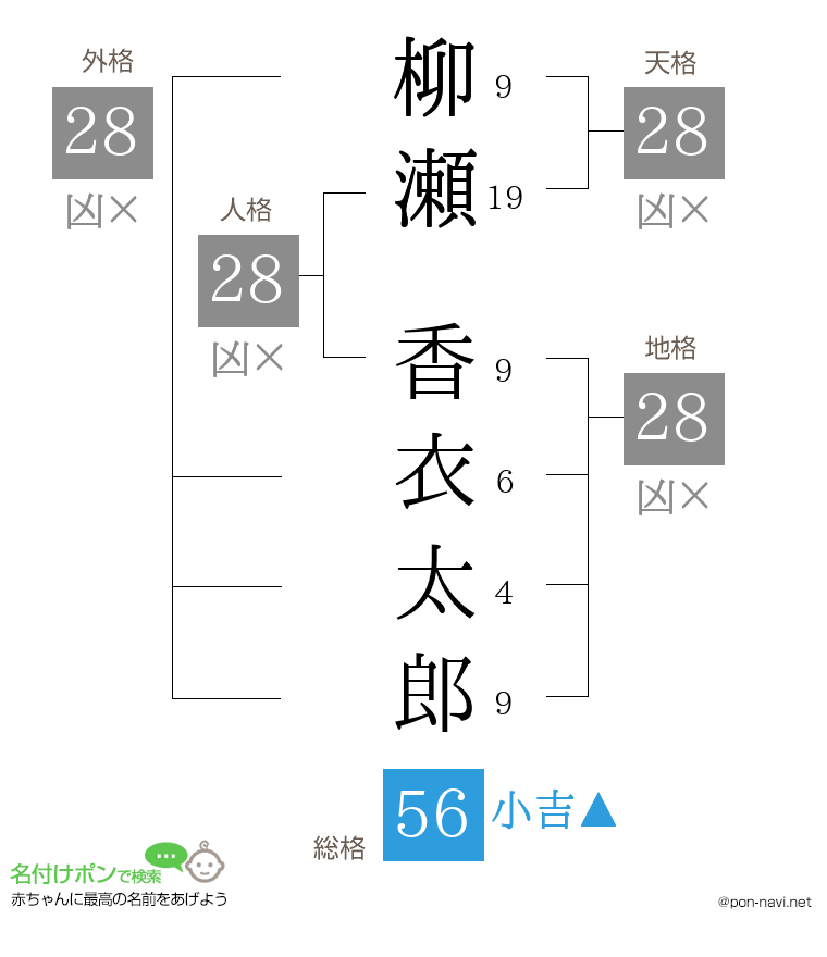 柳瀬 香衣太郎さんの姓名判断結果