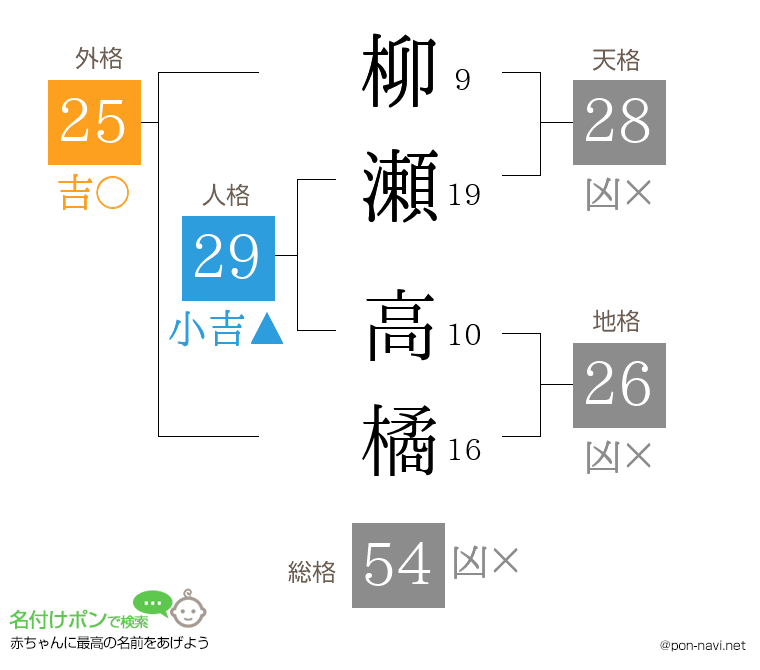 柳瀬 高橘さんの姓名判断結果