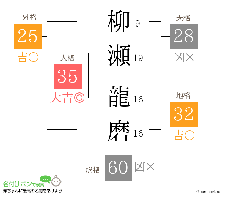 柳瀬 龍磨さんの姓名判断結果