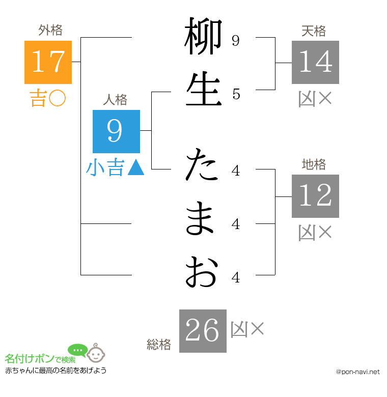 柳生 たまおさんの姓名判断結果