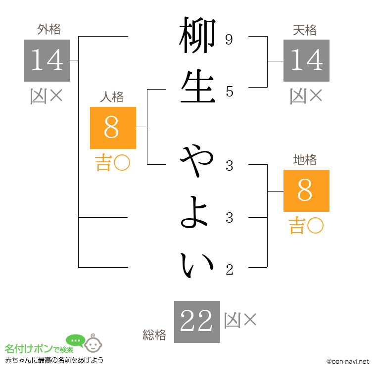 柳生 やよいさんの姓名判断結果