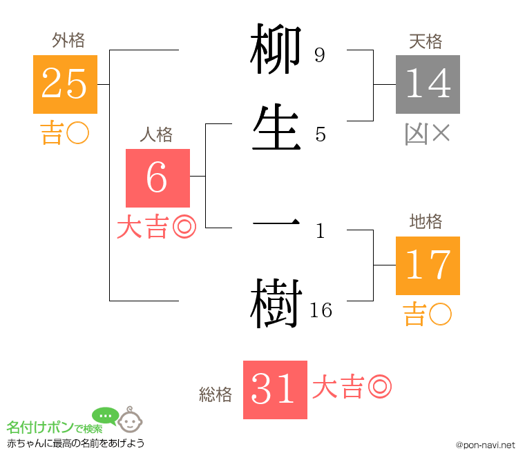 柳生 一樹さんの姓名判断結果