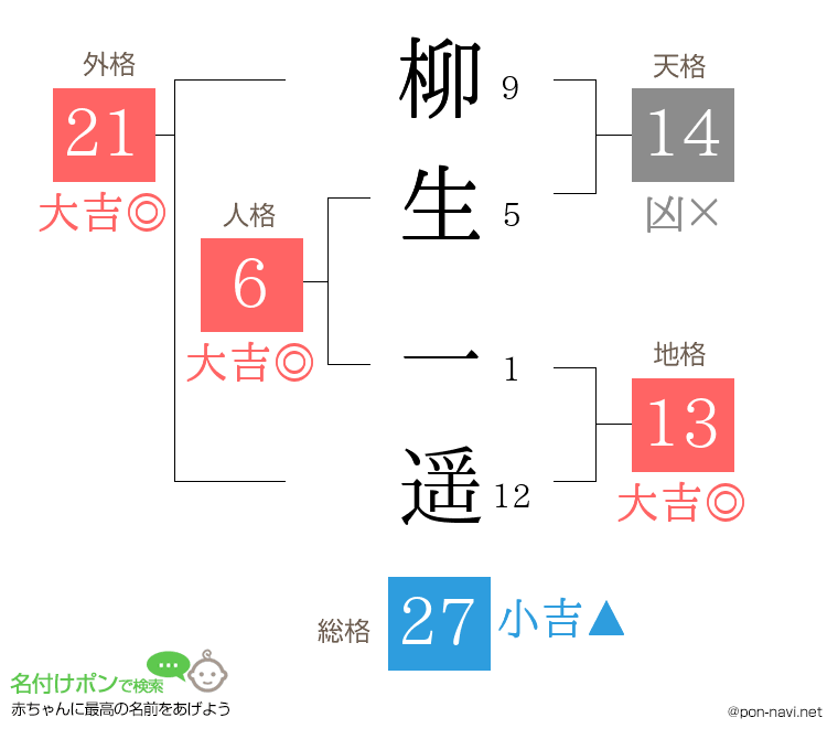 柳生 一遥さんの姓名判断結果