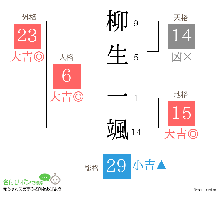 柳生 一颯さんの姓名判断結果