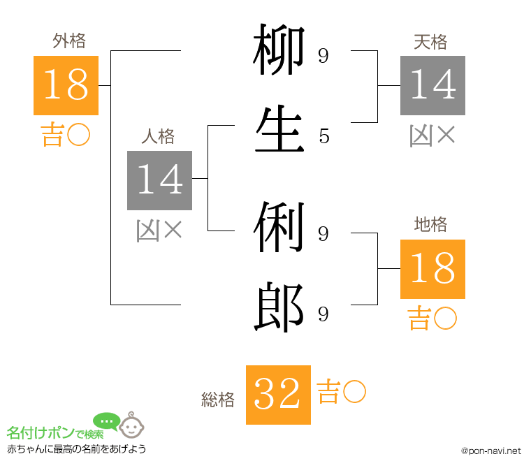 柳生 俐郎さんの姓名判断結果