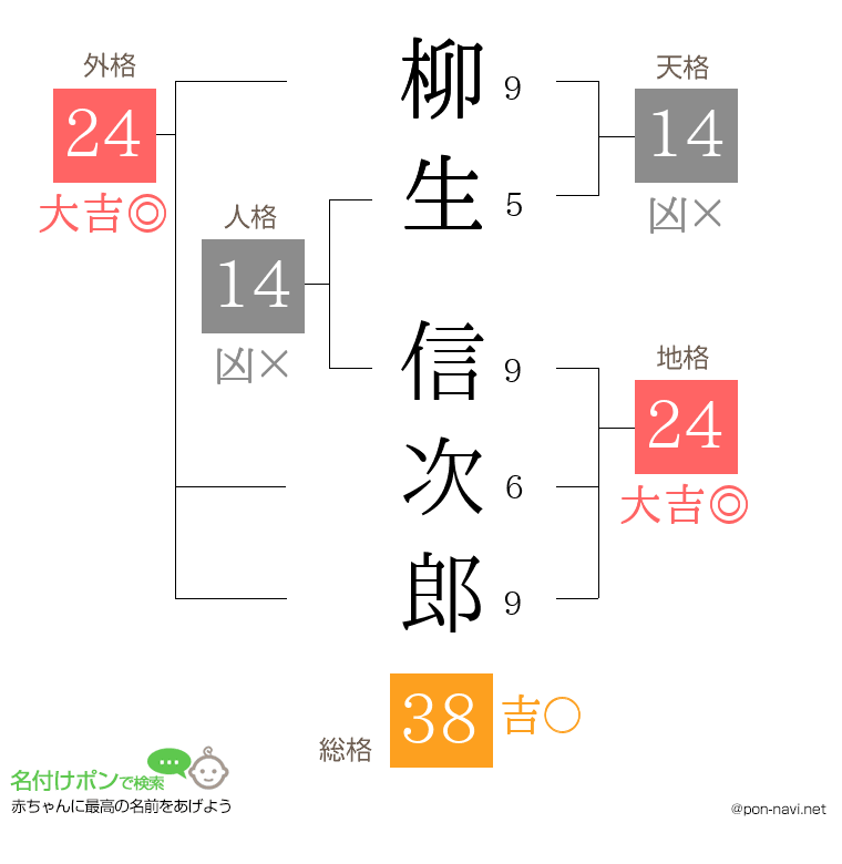 柳生 信次郎さんの姓名判断結果