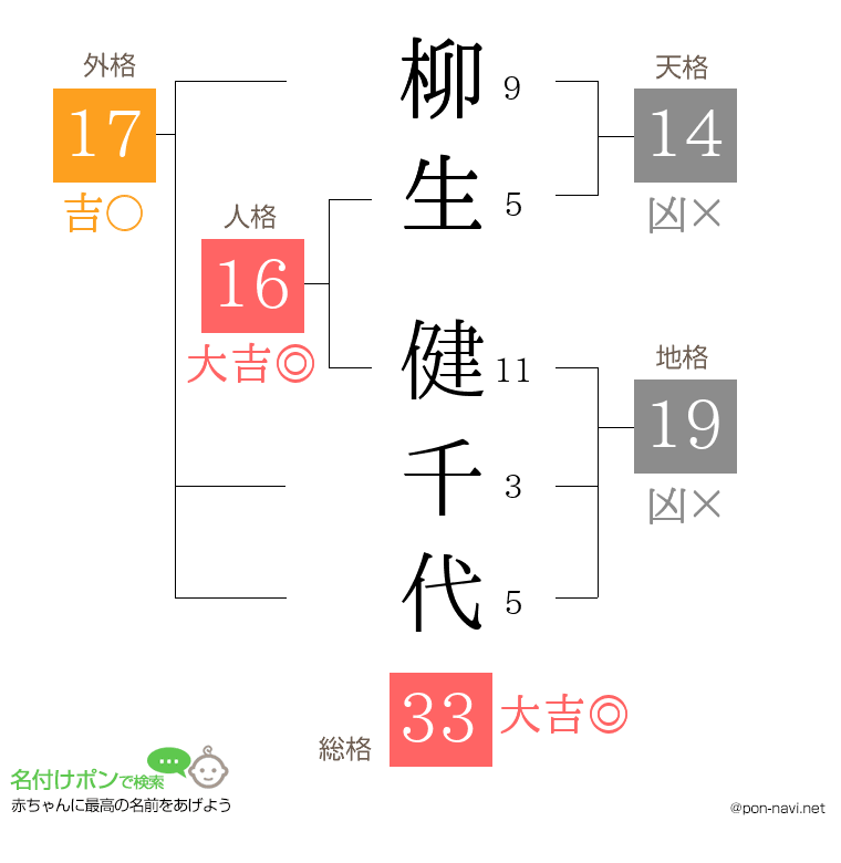 柳生 健千代さんの姓名判断結果