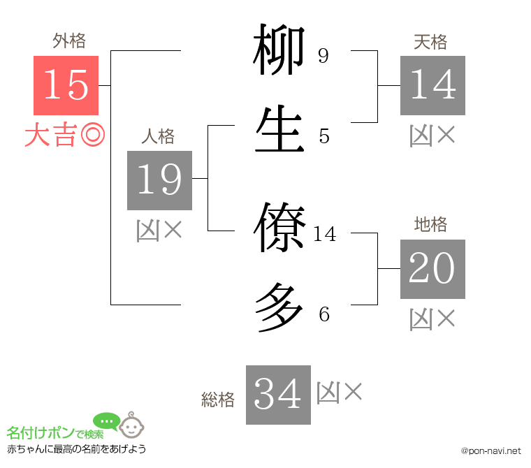 柳生 僚多さんの姓名判断結果