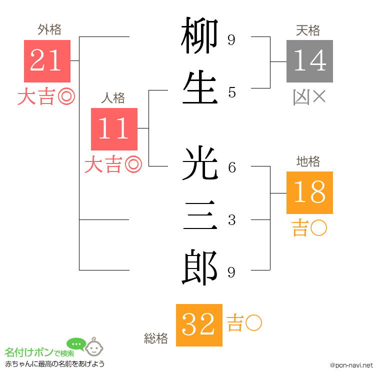 柳生 光三郎さんの姓名判断結果