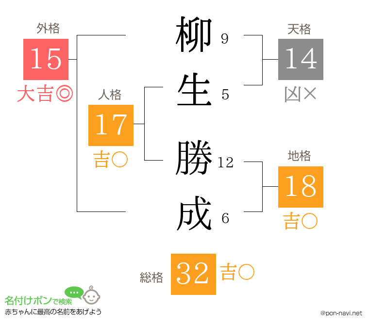 柳生 勝成さんの姓名判断結果