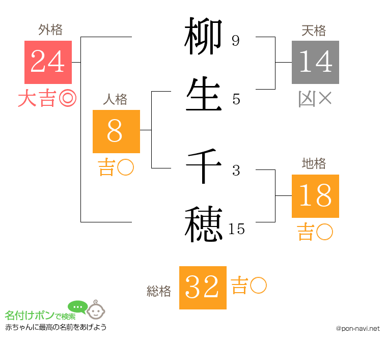 柳生 千穂さんの姓名判断結果