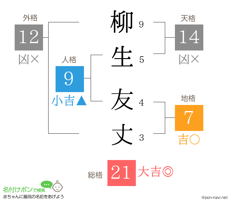 柳生 友丈さんの姓名判断結果