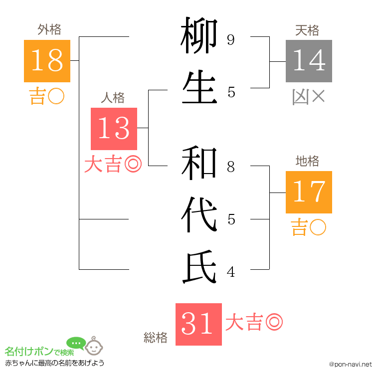 柳生 和代氏さんの姓名判断結果