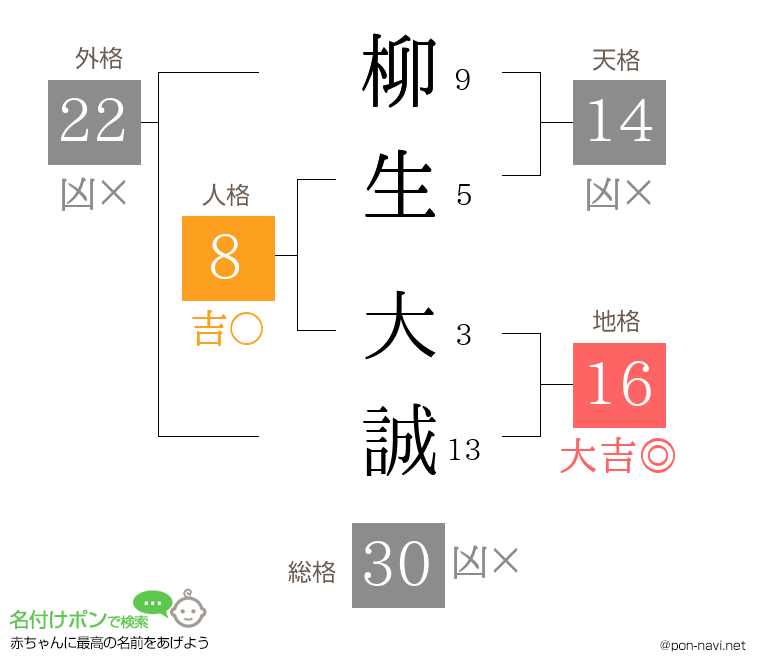 柳生 大誠さんの姓名判断結果