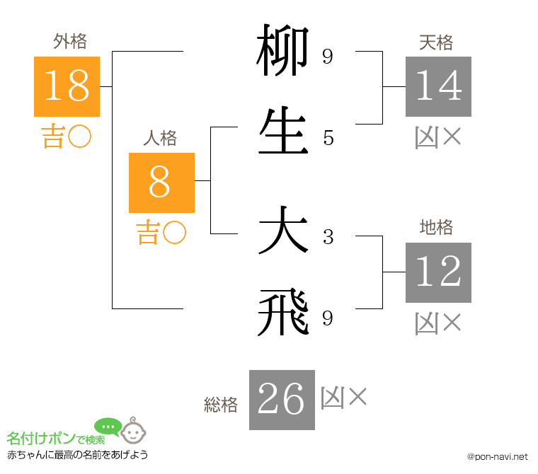 柳生 大飛さんの姓名判断結果