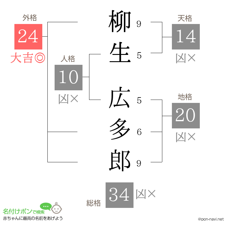柳生 広多郎さんの姓名判断結果