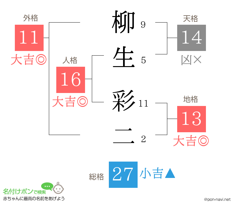 柳生 彩二さんの姓名判断結果