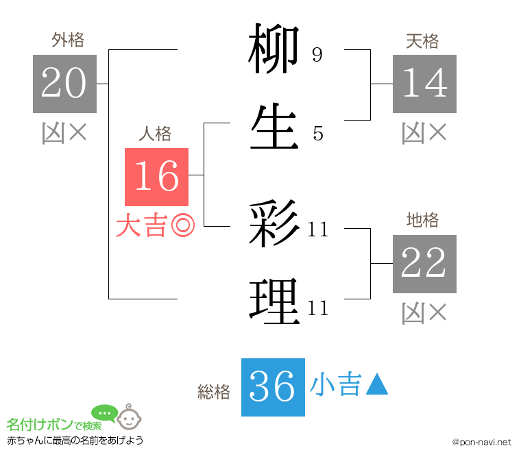 柳生 彩理さんの姓名判断結果