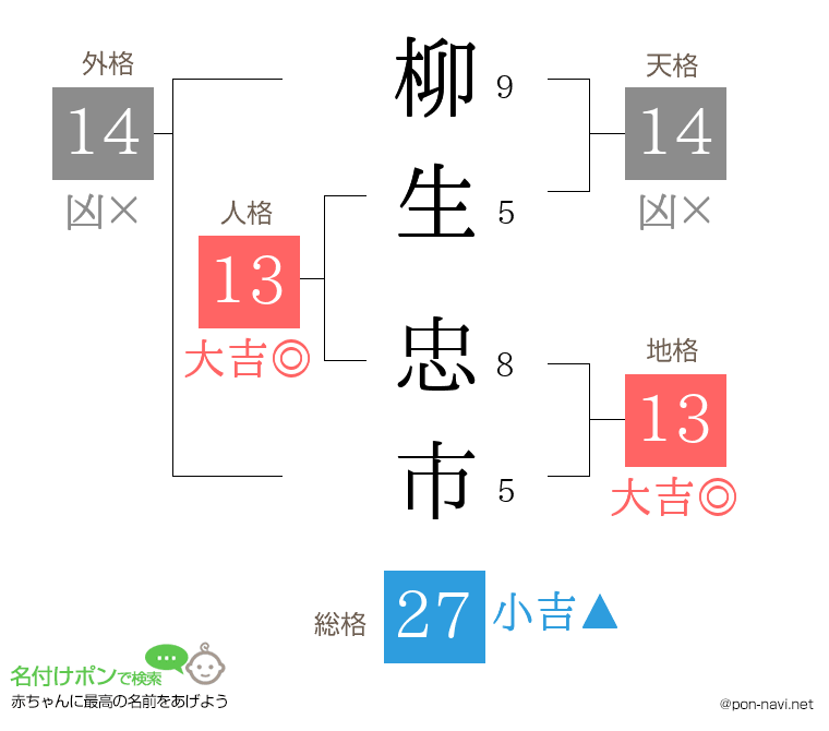 柳生 忠市さんの姓名判断結果