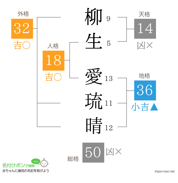 柳生 愛琉晴さんの姓名判断結果