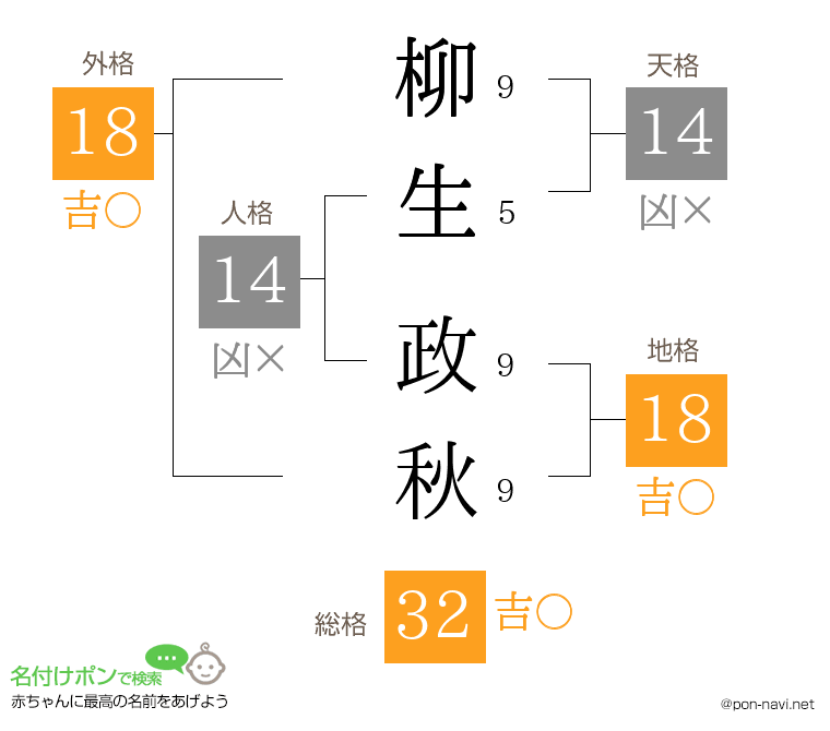 柳生 政秋さんの姓名判断結果