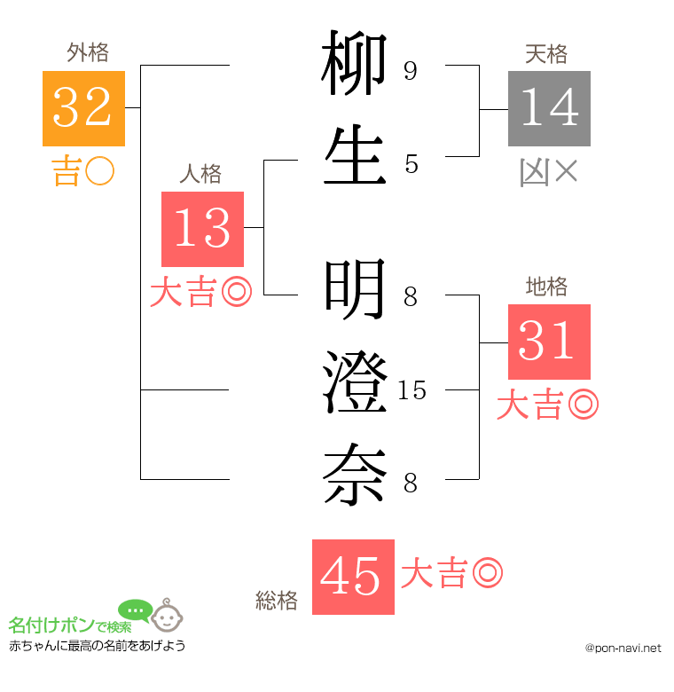 柳生 明澄奈さんの姓名判断結果