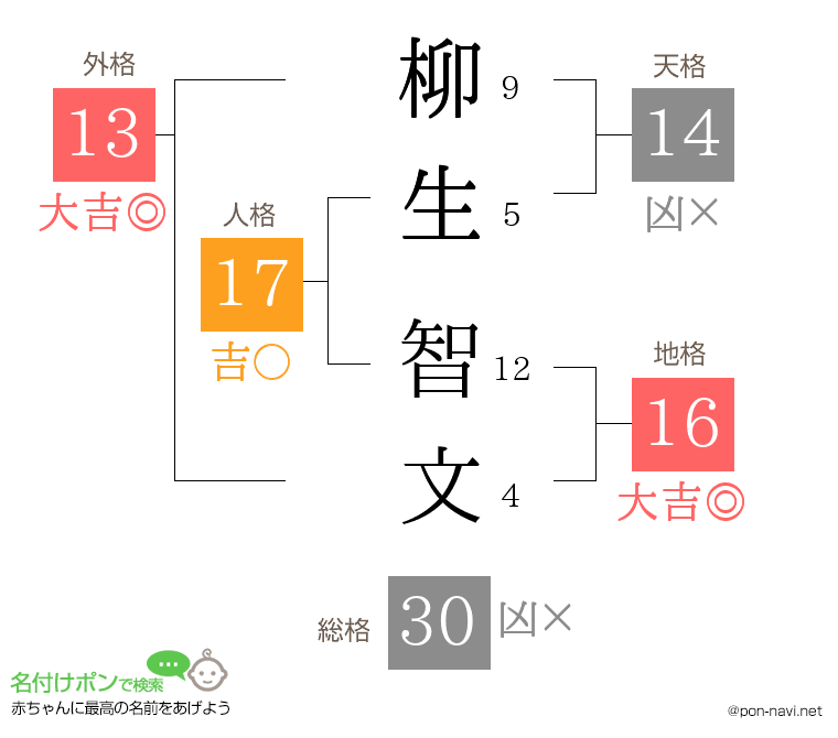 柳生 智文さんの姓名判断結果
